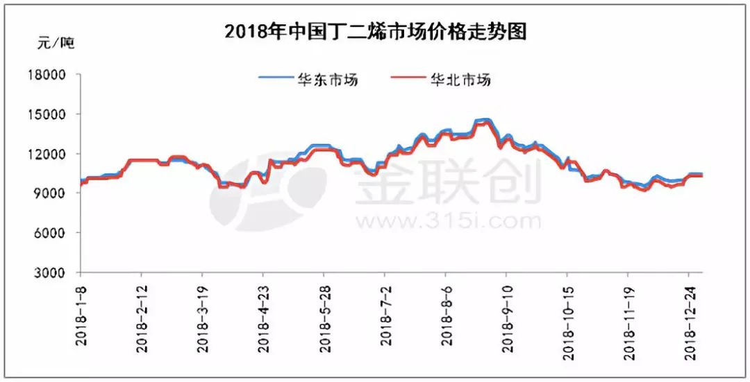 丁二烯最新价格走势详解，如何获取与分析价格信息，洞悉价格动态