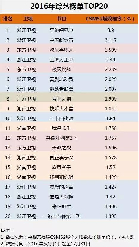 2017收视率排行榜见证电视行业辉煌与变迁