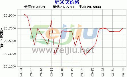 上海锌价格最新走势图及市场分析与展望