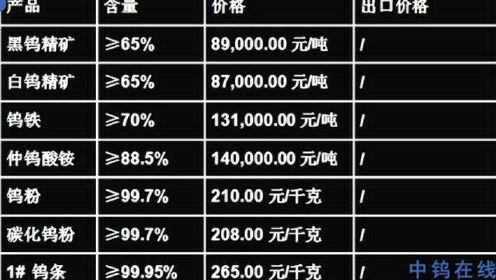 今日白钨精矿价格探讨与最新动态分析