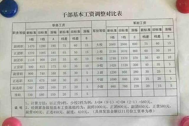 2025部队工资大幅上涨,全面设计实施_演讲版14.701