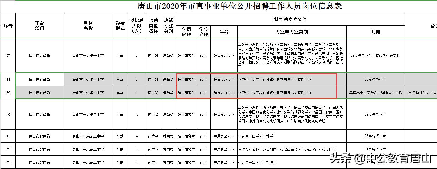 最新唐山事业单位招聘