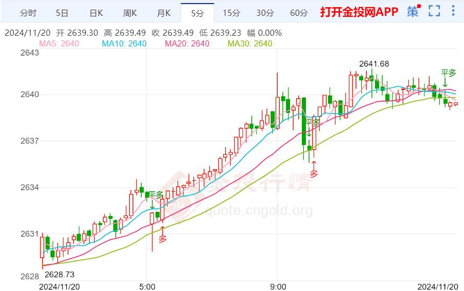 今日黄金行情走势最新