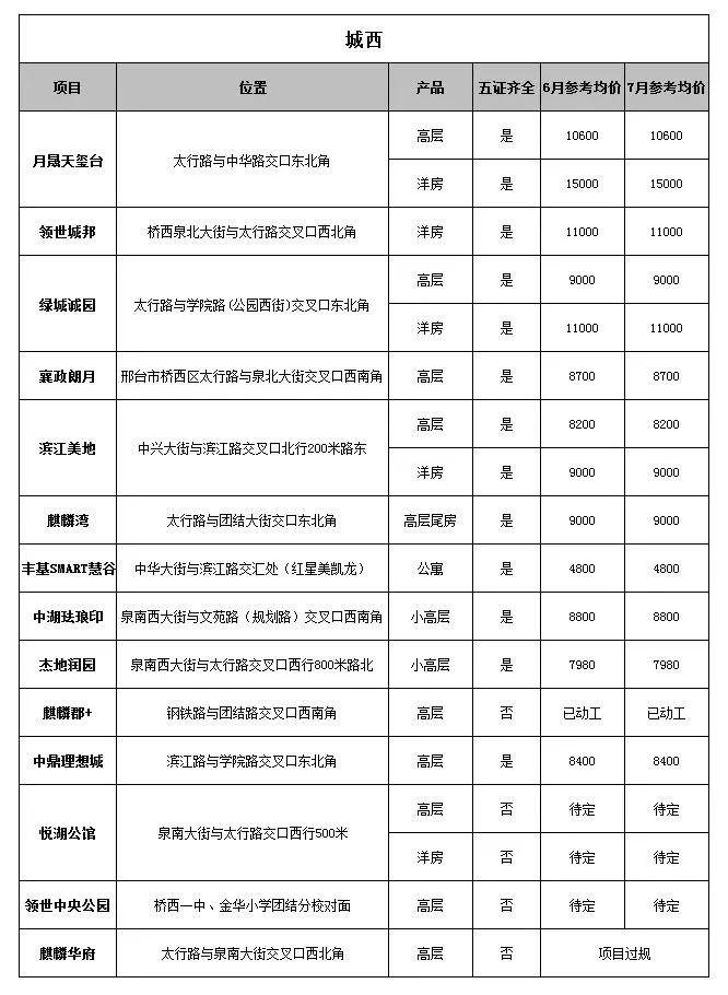 邢台房价最新消息