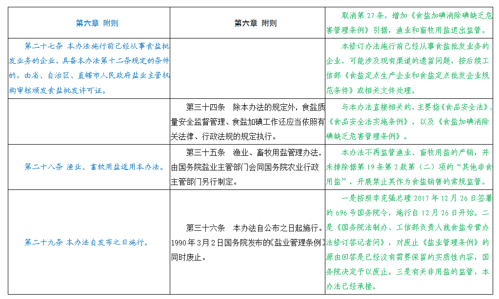 最新盐业法律法规