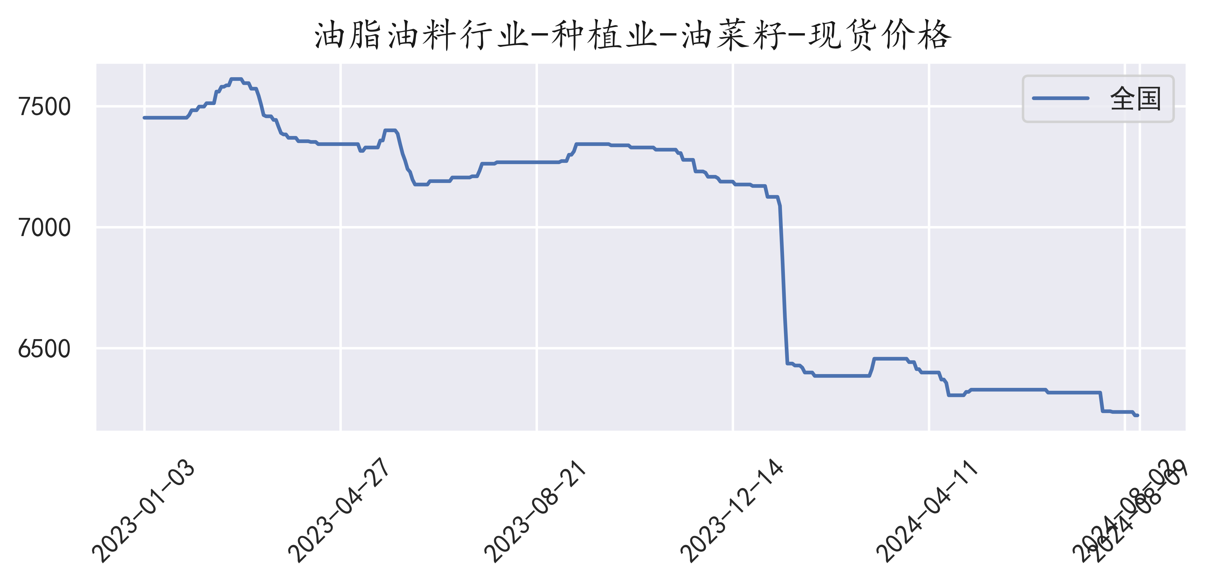 江苏油菜价格最新行情