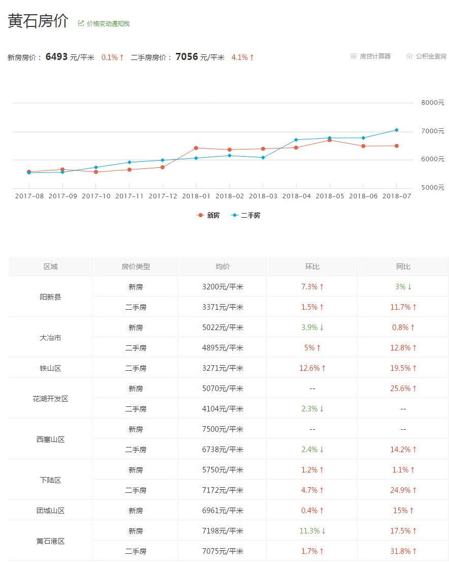 黄石房价走势最新消息