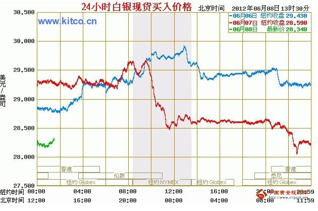 最新白银价格走式图