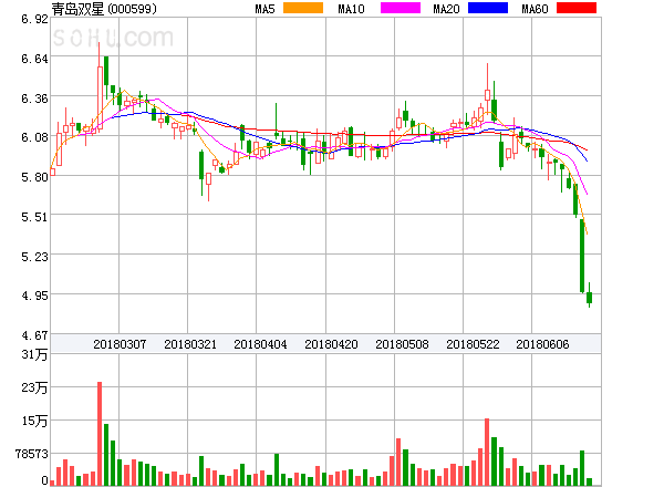 青岛双星股票最新消息