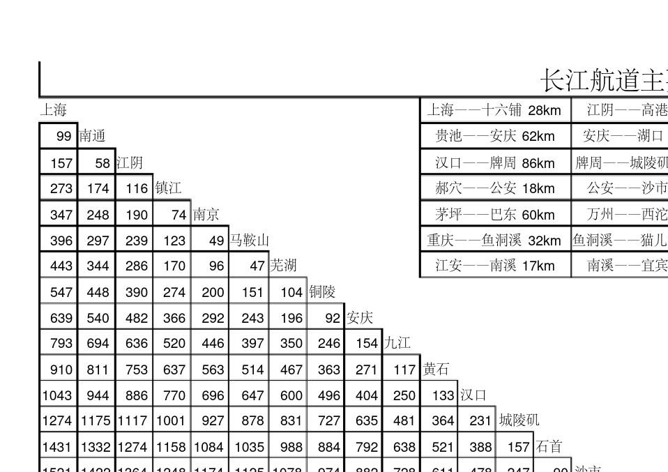 最新长江里程表