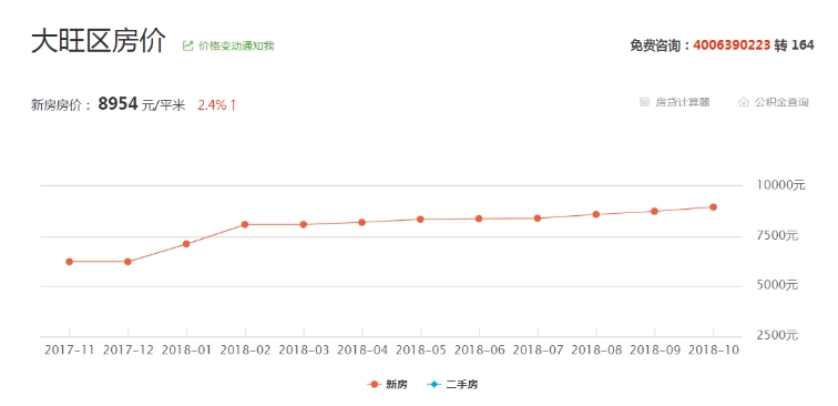 大旺最新房价