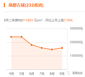 保定易县最新房价