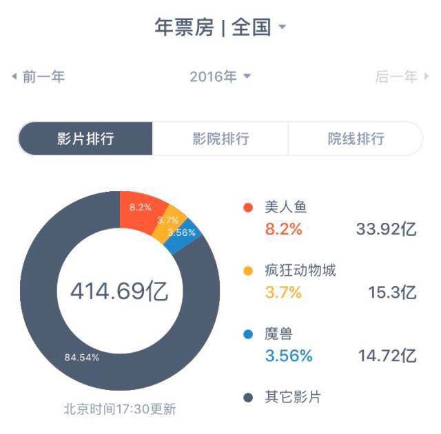 大闹天竺最新票房统计