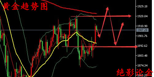 国际黄金期货走势最新