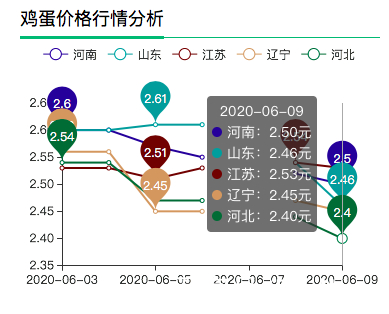 全国今日鸡蛋最新价格