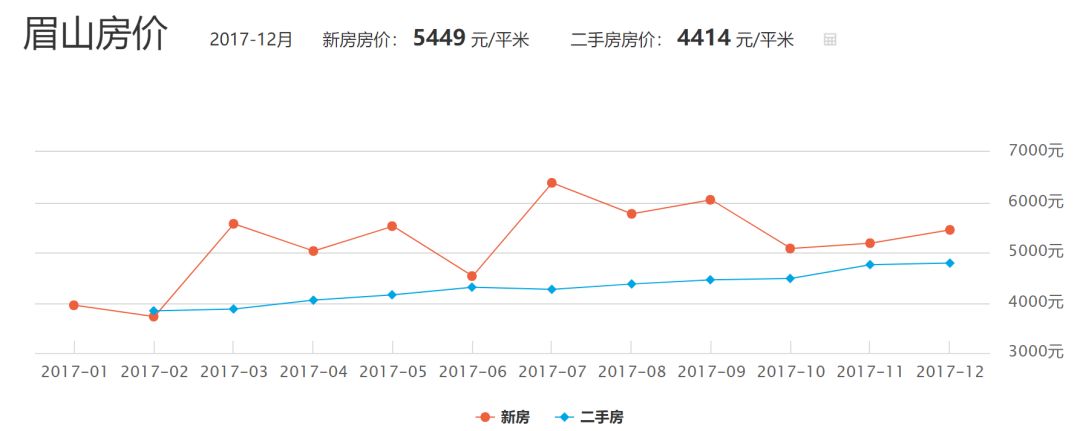 眉山1519最新房价