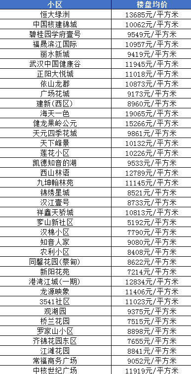 武湖最新房价